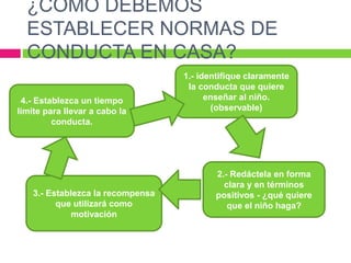 ¿CÓMO DEBEMOS
ESTABLECER NORMAS DE
CONDUCTA EN CASA?
3.- Establezca la recompensa
que utilizará como
motivación
2.- Redáctela en forma
clara y en términos
positivos - ¿qué quiere
que el niño haga?
4.- Establezca un tiempo
límite para llevar a cabo la
conducta.
1.- identifique claramente
la conducta que quiere
enseñar al niño.
(observable)
 