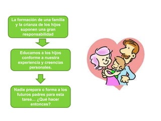 La formación de una familia
y la crianza de los hijos
suponen una gran
responsabilidad
Nadie prepara o forma a los
futuros padres para esta
tarea… ¿Qué hacer
entonces?
Educamos a los hijos
conforme a nuestra
experiencia y creencias
personales.
 