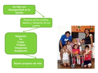 Un hijo con
discapacidad en la
familia
Ruptura de los sueños,
deseos y fantasías de los
padres
Nuevo proyecto de vida
Negación
Ira
Culpa
Tristeza
Vergüenza
Aceptación
 
