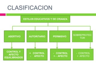 CLASIFICACION
ESTILOS EDUCATIVOS Y DE CRIANZA
SOBREPROTEC
TOR
PERMISIVOAUTORITARIOASERTIVO
CONTROL Y
AFECTO
EQUILIBRADOS
+ CONTROL
- AFECTO
- CONTROL
+ - AFECTO
- CONTROL
+ AFECTO
 