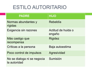 ESTILO AUTORITARIO
PADRE HIJO
Normas abundantes y
rígidas
Rebeldía
Exigencia sin razones Actitud de huida o
engaño
Más castigo que
recompensa
Rigidez
Críticas a la persona Baja autoestima
Poco control de impulsos Agresividad
No se dialoga ni se negocia
la autoridad
Sumisión
 