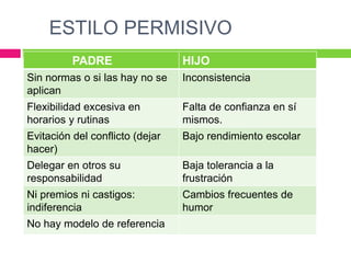 ESTILO PERMISIVO
PADRE HIJO
Sin normas o si las hay no se
aplican
Inconsistencia
Flexibilidad excesiva en
horarios y rutinas
Falta de confianza en sí
mismos.
Evitación del conflicto (dejar
hacer)
Bajo rendimiento escolar
Delegar en otros su
responsabilidad
Baja tolerancia a la
frustración
Ni premios ni castigos:
indiferencia
Cambios frecuentes de
humor
No hay modelo de referencia
 
