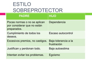 ESTILO
SOBREPROTECTOR
PADRE HIJO
Pocas normas o no se aplican
por considerar que no están
preparados.
Dependencia
Cumplimiento de todos los
deseos.
Escaso autocontrol
Excesivos premios, no castigos. Baja tolerancia a la
frustración
Justifican y perdonan todo. Baja autoestima
Intentan evitar los problemas. Egoismo
 