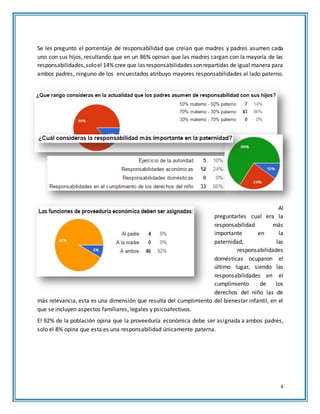4
Se les pregunto el porcentaje de responsabilidad que creían que madres y padres asumen cada
uno con sus hijos, resultando que en un 86% opinan que las madres cargan con la mayoría de las
responsabilidades,soloel 14% cree que las responsabilidades sonrepartidas de igual manera para
ambos padres, ninguno de los encuestados atribuyo mayores responsabilidades al lado paterno.
Al
preguntarles cual era la
responsabilidad más
importante en la
paternidad, las
responsabilidades
domésticas ocuparon el
último lugar, siendo las
responsabilidades en el
cumplimiento de los
derechos del niño las de
más relevancia, esta es una dimensión que resulta del cumplimiento del bienestar infantil, en el
que se incluyen aspectos familiares, legales y psicoafectivos.
El 92% de la población opina que la proveeduría económica debe ser asignada a ambos padres,
solo el 8% opina que esta es una responsabilidad únicamente paterna.
 
