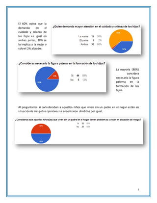 5
El 60% opina que la
demanda en el
cuidado y crianza de
los hijos es igual en
ambas partes, 38% se
lo implica a la mujer y
solo el 2% al padre.
La mayoría (88%)
considera
necesaria la figura
paterna en la
formación de los
hijos.
Al preguntarles si consideraban a aquellos niños que viven sin un padre en el hogar están en
situación de riesgo las opiniones se encontraron divididas por igual.
 