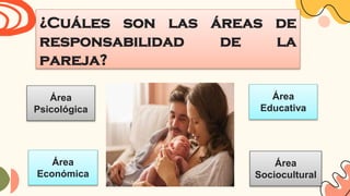 ¿Cuáles son las áreas de
responsabilidad de la
pareja?
Área
Psicológica
Área
Sociocultural
Área
Educativa
Área
Económica
 
