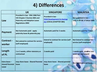 4) Differences
UK SINGAPORE MALAYSIA
Law
Provided in law - ERA 1966 Part
VIII Chapter 3 Section 80A and
Paternity and Adoption Leave
Regulations 2002
Provided in law -
Child Development Co-Savings
Act (CDCA) (CHAPTER 38A)
Not provided in law –
only in PP Bil. 9 Tahun 2002
Payment
Not Automatic paid - apply
paternity leave & paternity pay
Automatic paid for 2 weeks Automatic paid for 7 days
Contract -
worker
Not extend to contract for service
(self employed)
Extend to contract for service (self
employed)
Not Extend to contract for
service (self employed)
Length
of PL
1 or 2 weeks, either statutory or
contractual
2 weeks paid 1 weeks paid , another one
week opt and unpaid
Extra leave –
shared Parental
Leave
may share leave - Shared Parental
leave
may share leave - Shared parental
leave
No shared parental leave
 