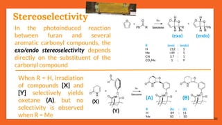 Stereoselectivity
20
In the photoinduced reaction
between furan and several
aromatic carbonyl compounds, the
exo/endo stereoselectivity depends
directly on the substituent of the
carbonyl compound
R (exo) : (endo)
H 212 : 1
Me >49 : 1
CN 3.7 : 1
CO2Me 1 : 9
(exo) (endo)
R (A) : (B)
H 89 : 11
Me 50 : 50
(A) (B)
When R = H, irradiation
of compounds [X] and
[Y] selectively yields
oxetane (A), but no
selectivity is observed
when R = Me
(X)
(Y)
 