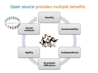QualityQuality
SustainabilitySustainability
IndependenceIndependence
Economic
efficiency
Economic
efficiency
AgilityAgility
Social
catalyst
Social
catalyst
Open source provides multiple benefits
 