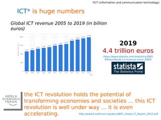Global ICT revenue 2005 to 2019 (in billion
euros)
https://www.statista.com/statistics/2685
84/worldwide-ict-revenue-since-2005/
the ICT revolution holds the potential of
transforming economies and societies … this ICT
revolution is well under way … it is even
accelerating. http://www3.weforum.org/docs/WEF_Global_IT_Report_2015.pdf
*ICT (information and communication technology)
2019
4.4 trillion euros
ICT* is huge numbers
 