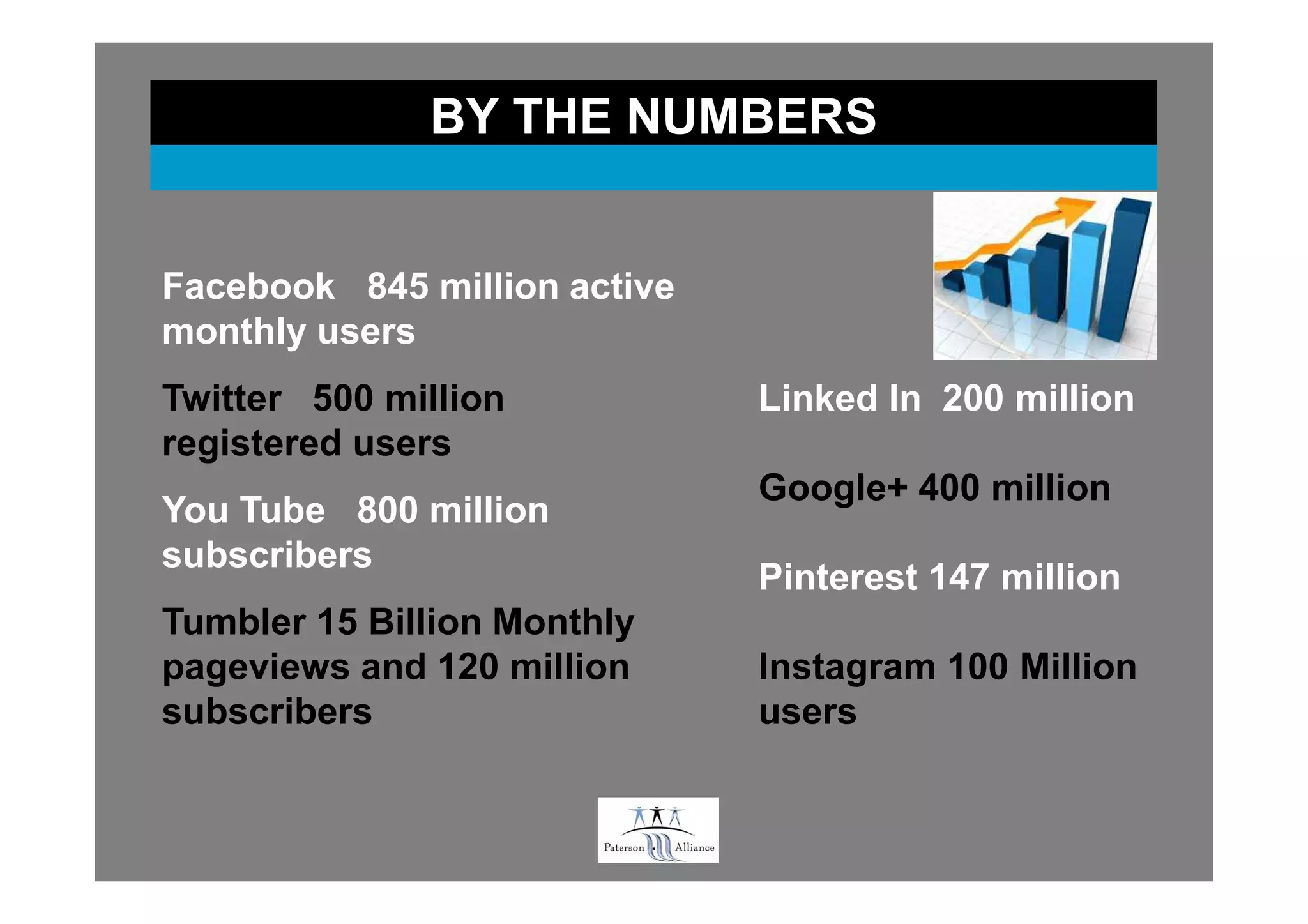 BY THE NUMBERS


Facebook 845 million active
monthly users
Twitter 500 million              Linked In 200 million
registered users
                                 Google+ 400 million
You Tube 800 million
subscribers
                                 Pinterest 147 million
Tumbler 15 Billion Monthly
pageviews and 120 million        Instagram 100 Million
subscribers                      users


                             .
 