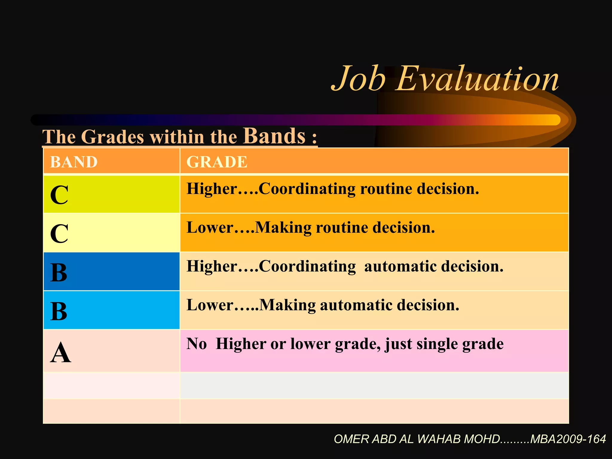 Paterson Job Grading Model Example Paterson Grades | PPSX