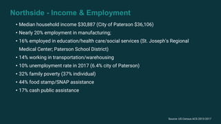 Northside - Income & Employment
• Median household income $30,887 (City of Paterson $36,106)
• Nearly 20% employment in manufacturing;
• 16% employed in education/health care/social services (St. Joseph’s Regional
Medical Center; Paterson School District)
• 14% working in transportation/warehousing
• 10% unemployment rate in 2017 (6.4% city of Paterson)
• 32% family poverty (37% individual)
• 44% food stamp/SNAP assistance
• 17% cash public assistance
Source: US Census ACS 2013-2017
 