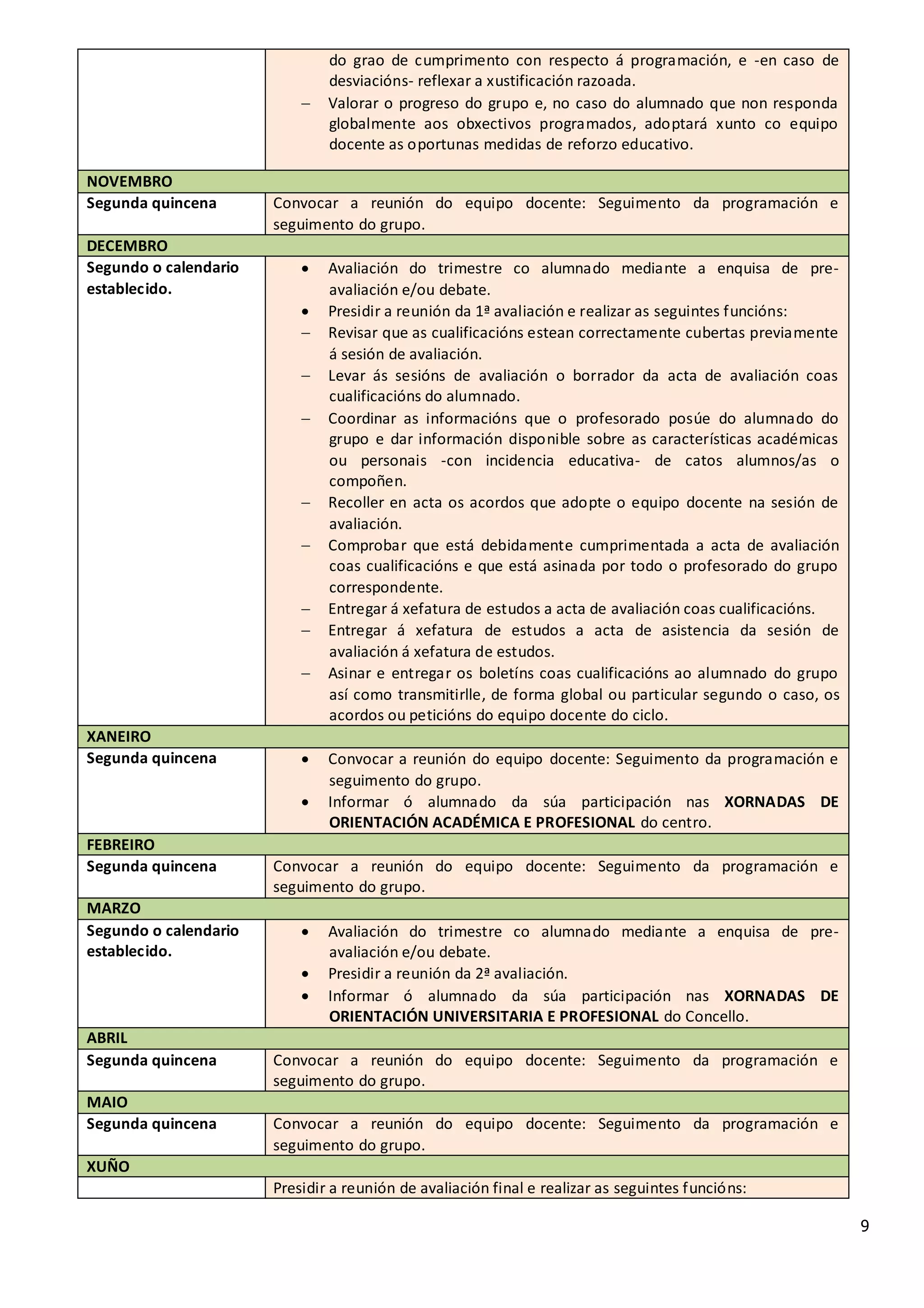 9
do grao de cumprimento con respecto á programación, e -en caso de
desviacións- reflexar a xustificación razoada.
 Valorar o progreso do grupo e, no caso do alumnado que non responda
globalmente aos obxectivos programados, adoptará xunto co equipo
docente as oportunas medidas de reforzo educativo.
NOVEMBRO
Segunda quincena Convocar a reunión do equipo docente: Seguimento da programación e
seguimento do grupo.
DECEMBRO
Segundo o calendario
establecido.
 Avaliación do trimestre co alumnado mediante a enquisa de pre-
avaliación e/ou debate.
 Presidir a reunión da 1ª avaliación e realizar as seguintes funcións:
 Revisar que as cualificacións estean correctamente cubertas previamente
á sesión de avaliación.
 Levar ás sesións de avaliación o borrador da acta de avaliación coas
cualificacións do alumnado.
 Coordinar as informacións que o profesorado posúe do alumnado do
grupo e dar información disponible sobre as características académicas
ou personais -con incidencia educativa- de catos alumnos/as o
compoñen.
 Recoller en acta os acordos que adopte o equipo docente na sesión de
avaliación.
 Comprobar que está debidamente cumprimentada a acta de avaliación
coas cualificacións e que está asinada por todo o profesorado do grupo
correspondente.
 Entregar á xefatura de estudos a acta de avaliación coas cualificacións.
 Entregar á xefatura de estudos a acta de asistencia da sesión de
avaliación á xefatura de estudos.
 Asinar e entregar os boletíns coas cualificacións ao alumnado do grupo
así como transmitirlle, de forma global ou particular segundo o caso, os
acordos ou peticións do equipo docente do ciclo.
XANEIRO
Segunda quincena  Convocar a reunión do equipo docente: Seguimento da programación e
seguimento do grupo.
 Informar ó alumnado da súa participación nas XORNADAS DE
ORIENTACIÓN ACADÉMICA E PROFESIONAL do centro.
FEBREIRO
Segunda quincena Convocar a reunión do equipo docente: Seguimento da programación e
seguimento do grupo.
MARZO
Segundo o calendario
establecido.
 Avaliación do trimestre co alumnado mediante a enquisa de pre-
avaliación e/ou debate.
 Presidir a reunión da 2ª avaliación.
 Informar ó alumnado da súa participación nas XORNADAS DE
ORIENTACIÓN UNIVERSITARIA E PROFESIONAL do Concello.
ABRIL
Segunda quincena Convocar a reunión do equipo docente: Seguimento da programación e
seguimento do grupo.
MAIO
Segunda quincena Convocar a reunión do equipo docente: Seguimento da programación e
seguimento do grupo.
XUÑO
Presidir a reunión de avaliación final e realizar as seguintes funcións:
 