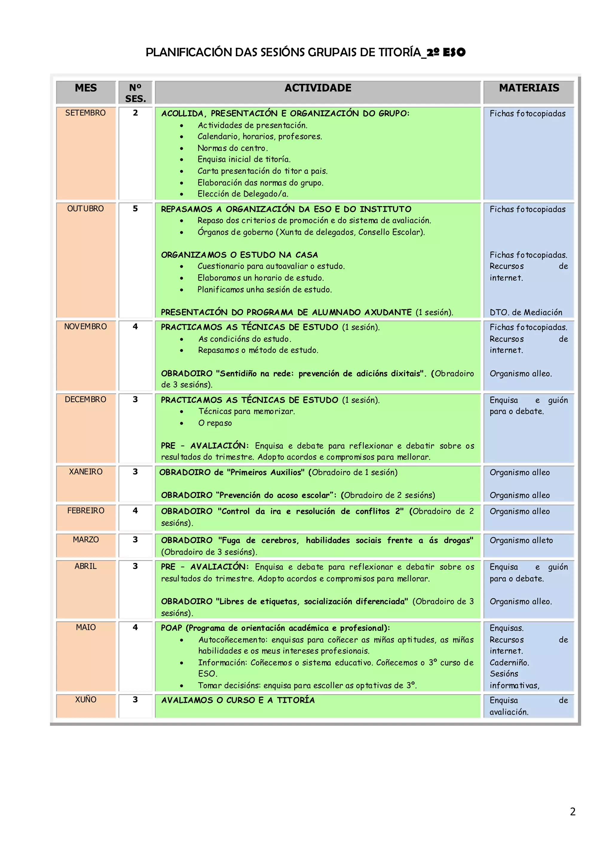 2
PLANIFICACIÓN DAS SESIÓNS GRUPAIS DE TITORÍA_2º ESO
MES Nº
SES.
ACTIVIDADE MATERIAIS
SETEMBRO 2 ACOLLIDA, PRESENTACIÓN E ORGANIZACIÓN DO GRUPO:
 Actividades de presentación.
 Calendario, horarios, profesores.
 Normas do centro.
 Enquisa inicial de titoría.
 Carta presentación do titor a pais.
 Elaboración das normas do grupo.
 Elección de Delegado/a.
Fichas fotocopiadas
OUTUBRO 5 REPASAMOS A ORGANIZACIÓN DA ESO E DO INSTITUTO
 Repaso dos criterios de promoción e do sistema de avaliación.
 Órganos de goberno (Xunta de delegados, Consello Escolar).
ORGANIZAMOS O ESTUDO NA CASA
 Cuestionario para autoavaliar o estudo.
 Elaboramos un horario de estudo.
 Planificamos unha sesión de estudo.
PRESENTACIÓN DO PROGRAMA DE ALUMNADO AXUDANTE (1 sesión).
Fichas fotocopiadas
Fichas fotocopiadas.
Recursos de
internet.
DTO. de Mediación
NOVEMBRO 4 PRACTICAMOS AS TÉCNICAS DE ESTUDO (1 sesión).
 As condicións do estudo.
 Repasamos o método de estudo.
OBRADOIRO "Sentidiño na rede: prevención de adicións dixitais". (Obradoiro
de 3 sesións).
Fichas fotocopiadas.
Recursos de
internet.
Organismo alleo.
DECEMBRO 3 PRACTICAMOS AS TÉCNICAS DE ESTUDO (1 sesión).
 Técnicas para memorizar.
 O repaso
PRE – AVALIACIÓN: Enquisa e debate para reflexionar e debatir sobre os
resultados do trimestre. Adopto acordos e compromisos para mellorar.
Enquisa e guión
para o debate.
XANEIRO 3 OBRADOIRO de "Primeiros Auxilios" (Obradoiro de 1 sesión)
OBRADOIRO “Prevención do acoso escolar”: (Obradoiro de 2 sesións)
Organismo alleo
Organismo alleo
FEBREIRO 4 OBRADOIRO "Control da ira e resolución de conflitos 2" (Obradoiro de 2
sesións).
Organismo alleo
MARZO 3 OBRADOIRO "Fuga de cerebros, habilidades sociais frente a ás drogas"
(Obradoiro de 3 sesións).
Organismo alleto
ABRIL 3 PRE – AVALIACIÓN: Enquisa e debate para reflexionar e debatir sobre os
resultados do trimestre. Adopto acordos e compromisos para mellorar.
OBRADOIRO "Libres de etiquetas, socialización diferenciada" (Obradoiro de 3
sesións).
Enquisa e guión
para o debate.
Organismo alleo.
MAIO 4 POAP (Programa de orientación académica e profesional):
 Autocoñecemento: enquisas para coñecer as miñas aptitudes, as miñas
habilidades e os meus intereses profesionais.
 Información: Coñecemos o sistema educativo. Coñecemos o 3º curso de
ESO.
 Tomar decisións: enquisa para escoller as optativas de 3º.
Enquisas.
Recursos de
internet.
Caderniño.
Sesións
informativas,
XUÑO 3 AVALIAMOS O CURSO E A TITORÍA Enquisa de
avaliación.
 