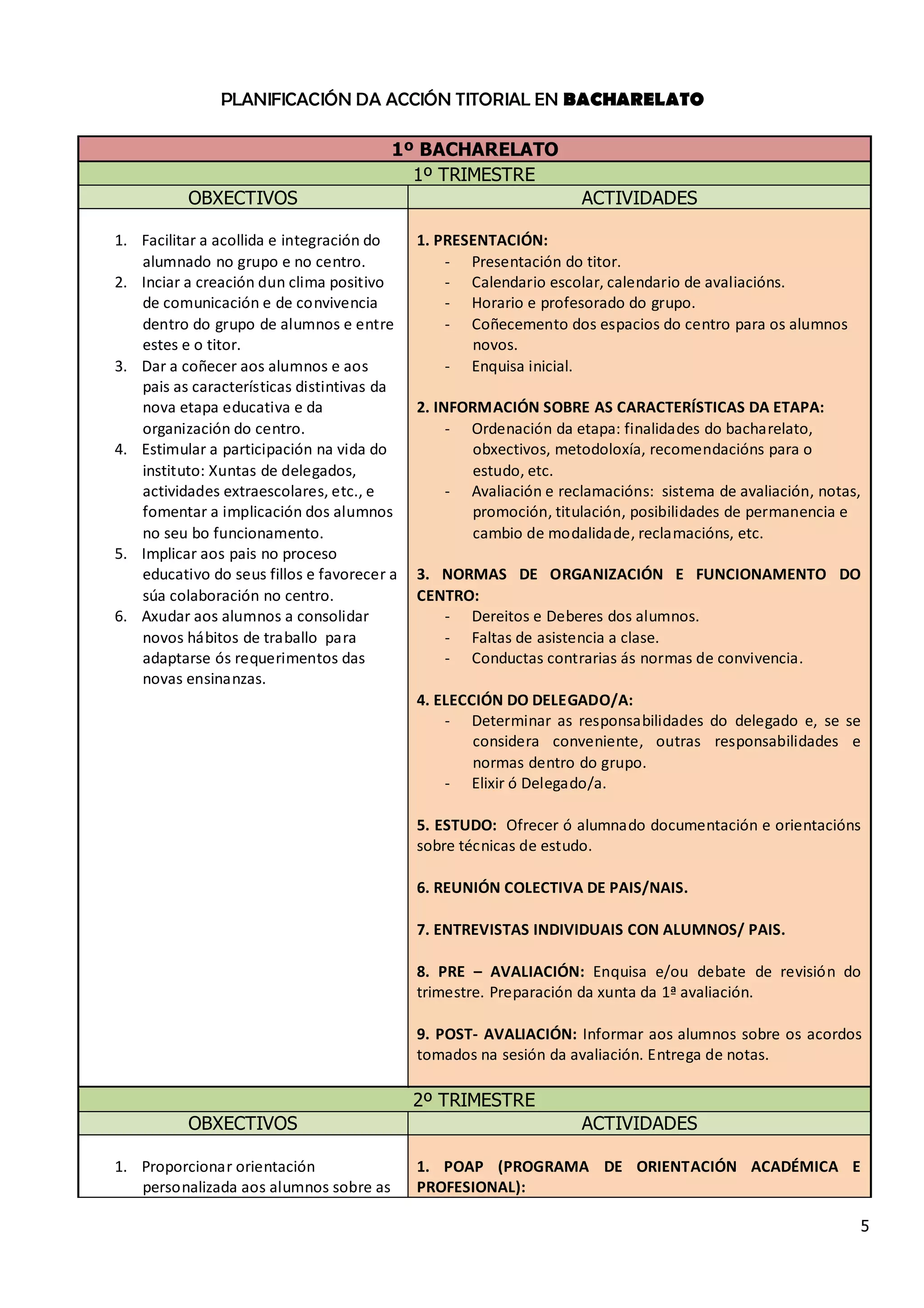 5
PLANIFICACIÓN DA ACCIÓN TITORIAL EN BACHARELATO
1º BACHARELATO
1º TRIMESTRE
OBXECTIVOS ACTIVIDADES
1. Facilitar a acollida e integración do
alumnado no grupo e no centro.
2. Inciar a creación dun clima positivo
de comunicación e de convivencia
dentro do grupo de alumnos e entre
estes e o titor.
3. Dar a coñecer aos alumnos e aos
pais as características distintivas da
nova etapa educativa e da
organización do centro.
4. Estimular a participación na vida do
instituto: Xuntas de delegados,
actividades extraescolares, etc., e
fomentar a implicación dos alumnos
no seu bo funcionamento.
5. Implicar aos pais no proceso
educativo do seus fillos e favorecer a
súa colaboración no centro.
6. Axudar aos alumnos a consolidar
novos hábitos de traballo para
adaptarse ós requerimentos das
novas ensinanzas.
1. PRESENTACIÓN:
- Presentación do titor.
- Calendario escolar, calendario de avaliacións.
- Horario e profesorado do grupo.
- Coñecemento dos espacios do centro para os alumnos
novos.
- Enquisa inicial.
2. INFORMACIÓN SOBRE AS CARACTERÍSTICAS DA ETAPA:
- Ordenación da etapa: finalidades do bacharelato,
obxectivos, metodoloxía, recomendacións para o
estudo, etc.
- Avaliación e reclamacións: sistema de avaliación, notas,
promoción, titulación, posibilidades de permanencia e
cambio de modalidade, reclamacións, etc.
3. NORMAS DE ORGANIZACIÓN E FUNCIONAMENTO DO
CENTRO:
- Dereitos e Deberes dos alumnos.
- Faltas de asistencia a clase.
- Conductas contrarias ás normas de convivencia.
4. ELECCIÓN DO DELEGADO/A:
- Determinar as responsabilidades do delegado e, se se
considera conveniente, outras responsabilidades e
normas dentro do grupo.
- Elixir ó Delegado/a.
5. ESTUDO: Ofrecer ó alumnado documentación e orientacións
sobre técnicas de estudo.
6. REUNIÓN COLECTIVA DE PAIS/NAIS.
7. ENTREVISTAS INDIVIDUAIS CON ALUMNOS/ PAIS.
8. PRE – AVALIACIÓN: Enquisa e/ou debate de revisión do
trimestre. Preparación da xunta da 1ª avaliación.
9. POST- AVALIACIÓN: Informar aos alumnos sobre os acordos
tomados na sesión da avaliación. Entrega de notas.
2º TRIMESTRE
OBXECTIVOS ACTIVIDADES
1. Proporcionar orientación
personalizada aos alumnos sobre as
1. POAP (PROGRAMA DE ORIENTACIÓN ACADÉMICA E
PROFESIONAL):
 