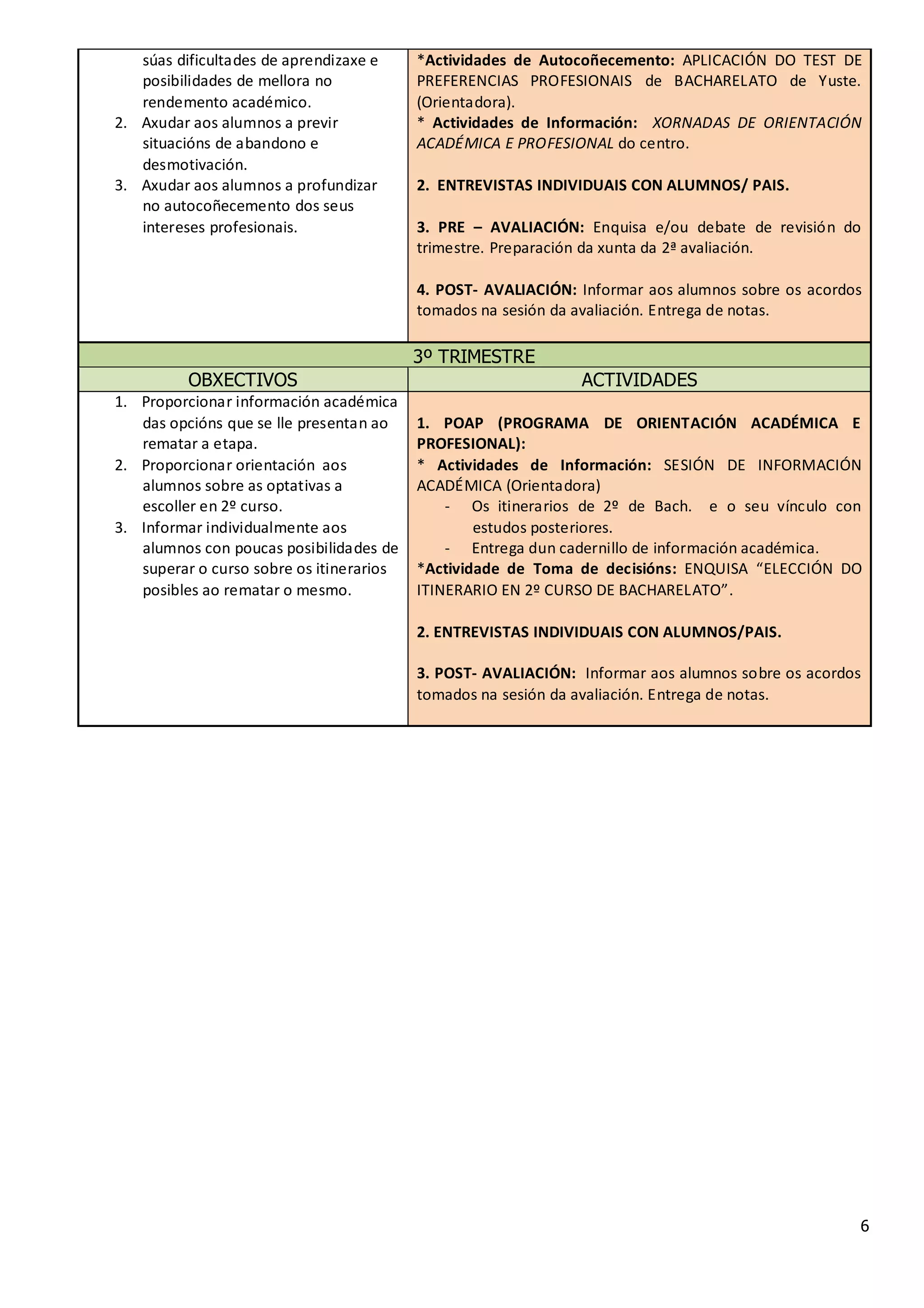 6
súas dificultades de aprendizaxe e
posibilidades de mellora no
rendemento académico.
2. Axudar aos alumnos a previr
situacións de abandono e
desmotivación.
3. Axudar aos alumnos a profundizar
no autocoñecemento dos seus
intereses profesionais.
*Actividades de Autocoñecemento: APLICACIÓN DO TEST DE
PREFERENCIAS PROFESIONAIS de BACHARELATO de Yuste.
(Orientadora).
* Actividades de Información: XORNADAS DE ORIENTACIÓN
ACADÉMICA E PROFESIONAL do centro.
2. ENTREVISTAS INDIVIDUAIS CON ALUMNOS/ PAIS.
3. PRE – AVALIACIÓN: Enquisa e/ou debate de revisión do
trimestre. Preparación da xunta da 2ª avaliación.
4. POST- AVALIACIÓN: Informar aos alumnos sobre os acordos
tomados na sesión da avaliación. Entrega de notas.
3º TRIMESTRE
OBXECTIVOS ACTIVIDADES
1. Proporcionar información académica
das opcións que se lle presentan ao
rematar a etapa.
2. Proporcionar orientación aos
alumnos sobre as optativas a
escoller en 2º curso.
3. Informar individualmente aos
alumnos con poucas posibilidades de
superar o curso sobre os itinerarios
posibles ao rematar o mesmo.
1. POAP (PROGRAMA DE ORIENTACIÓN ACADÉMICA E
PROFESIONAL):
* Actividades de Información: SESIÓN DE INFORMACIÓN
ACADÉMICA (Orientadora)
- Os itinerarios de 2º de Bach. e o seu vínculo con
estudos posteriores.
- Entrega dun cadernillo de información académica.
*Actividade de Toma de decisións: ENQUISA “ELECCIÓN DO
ITINERARIO EN 2º CURSO DE BACHARELATO”.
2. ENTREVISTAS INDIVIDUAIS CON ALUMNOS/PAIS.
3. POST- AVALIACIÓN: Informar aos alumnos sobre os acordos
tomados na sesión da avaliación. Entrega de notas.
 