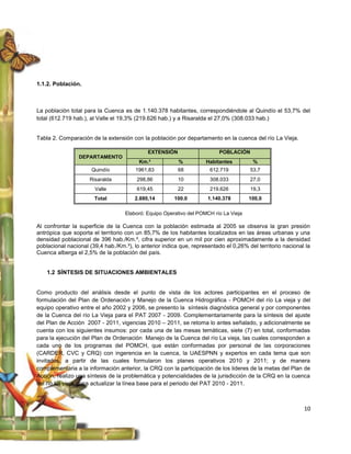 1.1.2. Población.



La población total para la Cuenca es de 1.140.378 habitantes, correspondiéndole al Quindío el 53,7% del
total (612.719 hab.), al Valle el 19,3% (219.626 hab.) y a Risaralda el 27,0% (308.033 hab.)


Tabla 2. Comparación de la extensión con la población por departamento en la cuenca del río La Vieja.

                                             EXTENSIÓN                    POBLACIÓN
                 DEPARTAMENTO
                                         Km.²            %          Habitantes         %
                      Quindío           1961,83          68           612.719         53,7
                     Risaralda          298,86           10           308.033         27,0
                       Valle            619,45           22           219.626         19,3
                       Total           2.880,14        100.0         1.140.378        100,0

                                   Elaboró: Equipo Operativo del POMCH río La Vieja

Al confrontar la superficie de la Cuenca con la población estimada al 2005 se observa la gran presión
antrópica que soporta el territorio con un 85,7% de los habitantes localizados en las áreas urbanas y una
densidad poblacional de 396 hab./Km.², cifra superior en un mil por cien aproximadamente a la densidad
poblacional nacional (39,4 hab./Km.²), lo anterior indica que, representado el 0,26% del territorio nacional la
Cuenca alberga el 2,5% de la población del país.


    1.2 SÍNTESIS DE SITUACIONES AMBIENTALES


Como producto del análisis desde el punto de vista de los actores participantes en el proceso de
formulación del Plan de Ordenación y Manejo de la Cuenca Hidrográfica - POMCH del río La vieja y del
equipo operativo entre el año 2002 y 2006, se presento la síntesis diagnóstica general y por componentes
de la Cuenca del río La Vieja para el PAT 2007 - 2009. Complementariamente para la síntesis del ajuste
del Plan de Acción 2007 - 2011, vigencias 2010 – 2011, se retoma lo antes señalado, y adicionalmente se
cuenta con los siguientes insumos: por cada una de las mesas temáticas, siete (7) en total, conformadas
para la ejecución del Plan de Ordenación Manejo de la Cuenca del río La vieja, las cuales corresponden a
cada uno de los programas del POMCH, que están conformadas por personal de las corporaciones
(CARDER, CVC y CRQ) con ingerencia en la cuenca, la UAESPNN y expertos en cada tema que son
invitados, a partir de las cuales formularon los planes operativos 2010 y 2011; y de manera
complementaria a la información anterior, la CRQ con la participación de los lideres de la metas del Plan de
Acción, realizo una síntesis de la problemática y potencialidades de la jurisdicción de la CRQ en la cuenca
del río La vieja, para actualizar la línea base para el periodo del PAT 2010 - 2011.



                                                                                                            10
 