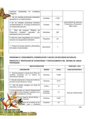 incentivos    ambientales     en    corredores
biológicos.

3. No. de unidades productivas sostenibles
                                                   Unidades        4.740
apoyadas en su implementación.

4. No. de unidades productivas familiares                                    Sostenibilidad de Sistemas
complementadas en el manejo ambiental de            Familias       1.600      Productivos y Producción
su componente pecuario.                                                             Más Limpia

5.      Área del proyecto "Sistema de
Producción     Indígena"    ejecutado con          Hectáreas       250
participación de la comunidad.

6. Área de suelos degradados por procesos
                                                   Proyectos        24
erosivos con recuperación ambiental.



7. Política de manejo sanitario y fitosanitario
                                                   Documento        1
formulada e implementada.




PROGRAMA IV: CONOCIMEINTO, CONSERVACION Y USO DE LOS RECURSOS NATURALES.

PROYECTO 9: PROTECCION DE ECOSISTEMAS Y FORTALECIMIENTO DEL SISTEMA DE AREAS
PROTEGIDAS

                                METAS OPERATIVAS                                   PGAR 2003 – 2012

                DESCRIPCIÓN                         UNIDAD         TOTAL          LINEA ESTRATEGICA

1. Área de protección y manejo de la CRQ y de
entidades territoriales con un sistema de          Hectáreas        15.895
administración aplicado.

2. Área de conservación y manejo de la CRQ con
                                                   Hectáreas        9.370
procesos de administración y manejo.

3. Área del parque ecológico con obras de
                                                     Cuadra          16
adecuación y manejo.

4. Entes territoriales con Sistema Departamental
                                                    Entidades
y Municipal de Áreas Protegidas, apoyados en los                     13
                                                   territoriales                 Bosques y Biodiversidad
procesos de consolidación y manejo.

5. Área del Parque Regional Natural Barbas –
                                                   Hectáreas        9.500
Bremen con manejo compartido.

6. Área de los complejos de humedales de las       Hectáreas         20
UMCs Río Rojo, Río Lejos y Quebrada

                                                                                                   110
 