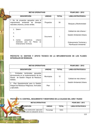 METAS OPERATIVAS                                  PGAR 2003 – 2012

              DESCRIPCIÓN                          UNIDAD        TOTAL     LINEA ESTRATEGICA

1. No. de proyectos apoyados para el
mejoramiento ambiental de drenajes                 Proyectos      54
                                                                          Bosques y Biodiversidad
naturales urbanos y zonas verdes.

    2.   Determ
                                                                          Calidad de vida Urbana /
    3.
                                                                          Gestión Ambiental Urbana
    4.                                             Documento       1

    5.   inantes    paisajísticas  urbanas
         diseñadas para los Planes de                                     Ordenamiento Territorial y
         Ordenamiento Territorial.
                                                                           Planificación Ambiental




PROYECTO 14: GESTION Y APOYO TECNICO EN LA IMPLEMENTACION DE LOS PLANES
INTEGRALES DE RESIDUOS.



                           METAS OPERATIVAS                                  PGAR 2003 – 2012

              DESCRIPCIÓN                          UNIDAD        TOTAL     LINEA ESTRATEGICA

1.     Entidades territoriales apoyadas
técnicamente en la implementación de los
                                                   Municipios     12
Planes de Gestión Integral de Residuos
                                                                          Calidad de vida Urbana /
Sólidos.
                                                                          Gestión Ambiental Urbana
2. Plan Departamental para la Gestión
Integral de Residuos Peligrosos, formulado           Plan          1
y ejecutado.




PROYECTO 15: CONTROL, SEGUIMIENTO Y MONITOREO DE LA CALIDAD DEL AIRE Y RUIDO

                              METAS OPERATIVAS                                 PGAR 2003 – 2012

                  DESCRIPCIÓN                        UNIDAD       TOTAL       LINEA ESTRATEGICA

1. Tasa de avance en la construcción, ejecución     Porcentaje     100%
y validación del modelo para la evaluación de la
                                                                                                113
 