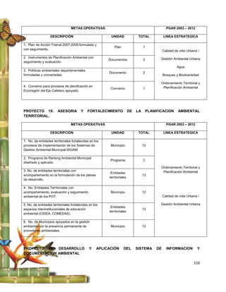 METAS OPERATIVAS                                                  PGAR 2003 – 2012

                   DESCRIPCIÓN                            UNIDAD               TOTAL             LINEA ESTRATEGICA

1. Plan de Acción Trienal 2007-2009 formulado y
                                                            Plan                   1
con seguimiento.                                                                                 Calidad de vida Urbana /

2. Instrumentos de Planificación Ambiental con                                                Gestión Ambiental Urbana
                                                         Documentos                3
seguimiento y evaluación.
                                                                                                          Agua
3. Políticas ambientales departamentales
                                                         Documento                 2
formuladas y concertadas.                                                                        Bosques y Biodiversidad

                                                                                              Ordenamiento Territorial y
4. Convenio para procesos de planificación en                                                  Planificación Ambiental
                                                          Convenio                 1
Ecorregión del Eje Cafetero apoyado.




PROYECTO 19:            ASESORIA         Y   FORTALECIMIENTO             DE   LA       PLANIFICACION       AMBIENTAL
TERRITORIAL.

                                 METAS OPERATIVAS                                                  PGAR 2003 – 2012

                   DESCRIPCIÓN                            UNIDAD               TOTAL             LINEA ESTRATEGICA

1. No. de entidades territoriales fortalecidas en los
procesos de implementación de los Sistemas de             Municipio                12
Gestión Ambiental Municipal-SIGAM.

2. Programa de Ranking Ambiental Municipal
                                                          Programa                 3
diseñado y aplicado.
                                                                                              Ordenamiento Territorial y
3. No. de entidades territoriales con                                                          Planificación Ambiental
                                                          Entidades
acompañamiento en la formulación de los planes                                     13
                                                         territoriales
de desarrollo.

4. No. Entidades Territoriales con
acompañamiento, evaluación y seguimiento                  Municipio                12
ambiental de los POT.                                                                            Calidad de vida Urbana /

5. No. de entidades territoriales fortalecidas en los                                         Gestión Ambiental Urbana
                                                          Entidades
espacios interinstitucionales de educación                                         13
                                                         territoriales
ambiental (CIDEA, COMEDAS).

6. No. de Municipios apoyados en la gestión
ambiental con la presencia permanente de                  Municipio                12
promotores ambientales.




PROYECTO 20: DESARROLLO                       Y     APLICACIÓN      DEL       SISTEMA       DE     INFORMACION         Y
DOCUMENTACION AMBIENTAL

                                                                                                                     116
 