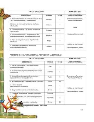 METAS OPERATIVAS                              PGAR 2003 – 2012

                  DESCRIPCIÓN                          UNIDAD      TOTAL    LINEA ESTRATEGICA

1. Proceso tecnológico del centro de cómputo de la                         Ordenamiento Territorial y
                                                       Proceso       1
CRQ, con administración y mantenimiento.                                    Planificación Ambiental

2. Sistema de información ambiental diseñado y
                                                       Sistema       1
estructurado.
                                                                                     Agua
3. Proceso documental y de archivo formulado e
                                                       Proceso       2
implementado.

4. Proceso de desarrollo e implementación del                              Bosques y Biodiversidad
                                                       Proyecto      1
Sistema de Información Ambiental e institucional.

5. Mapa de uso y cobertura del Departamento
                                                        Mapa         1
actualizado.
                                                                           Calidad de vida Urbana /
6. Sistema virtual de atención al usuario y
                                                       Sistema       1
comunicaciones fortalecido.                                                Gestión Ambiental Urbana




PROYECTO 21: CULTURA AMBIENTAL Y DIFUSION A LA COMUNIDAD

                                METAS OPERATIVAS                              PGAR 2003 – 2012

                    DESCRIPCIÓN                         UNIDAD     TOTAL    LINEA ESTRATEGICA

1. Plan de comunicación y educación informal
                                                          Plan       1
formulado y ejecutado.

2. No. de eventos de promoción de espacios para el
                                                        Eventos      4
control social.

3. No. de talleres de capacitación ambiental a                             Ordenamiento Territorial y
                                                          Taller     9
representantes del Consejo Directivo.                                       Planificación Ambiental

4. No. de eventos de la Cátedra Ambiental Ciudadana.     Evento     28

1. Curso Nacional
                                                         Evento      1
 de Ecoturismo y Agroturismo.
                                                                           Calidad de vida Urbana /
6. Congreso Internacional del Bambú Guadua.              Evento      1
                                                                           Gestión Ambiental Urbana
7. Programa "Árbol Veredal" diseñado y difundido.       Programa     1

8. No. de diplomados para formación de promotores
                                                       Diplomado     3
ambientales.

9. No. de jornadas ambientales municipales.              Evento     39

2.5 Evaluación de cumplimiento del PAT 2007-2009

                                                                                                117
 