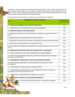 Teniendo en cuenta que el proceso de ajuste del Plan de Acción 2007 – 2011, se realizo en el trascurso del
tercer trimestre del año 2009, aun no se tiene una certeza del resultado final del cumplimiento de las
metas. Pero de acuerdo al seguimiento realizado hasta el momento al avance del cumplimiento de metas
se puede inferir que estas estarán al 100% de cumplimiento.

En el siguiente cuadro se mostrara por programa y por proyecto dicho cumplimiento

                             PROGRAMAS Y PROYECTOS 2007-2009
                                                                                              % AVANCE META
Nro.
                                                                                              FISICA 2007-2009


I. PLANIFICACIÓN AMBIENTAL EN LA GESTIÓN TERRITORIAL                                               100%

1. FORMULACIÓN DE INSTRUMENTOS DE PLANIFICACIÓN AMBIENTAL                                          100%

II. GESTIÓN INTEGRADA DEL RECURSO HÍDRICO                                                          100%

2. IMPLEMENTACIÓN DEL PLAN DE ORDENAMIENTO Y MANEJO DE LA CUENCA DEL RÍO LA
                                                                                                   100%
VIEJA

3. ADMINISTRACIÓN Y SOSTENIBILIDAD DEL RECURSO HÍDRICO                                             100%

4. PROTECCIÓN, REFORESTACIÓN Y MANEJO SOSTENIBLE EN CUENCAS ABASTECEDORAS                          100%

5. GESTIÓN EN EL MEJORAMIENTO DE LA CALIDAD DEL AGUA                                               100%

6. APLICACIÓN DE INSTRUMENTOS ECONÓMICOS EN TASAS RETRIBUTIVA Y POR USO DEL
                                                                                                   100%
AGUA

III. PROMOCIÓN DE PROCESOS PRODUCTIVOS COMPETITIVOS Y SOSTENIBLES                                  100%

7. APOYO A SECTORES PRODUCTIVOS AMIGABLES CON EL MEDIO AMBIENTE                                    100%

8. APOYO EN EL MEJORAMIENTO AMBIENTAL DE PROCESOS PRODUCTIVOS, AGRÍCOLAS,
                                                                                                   100%
PECUARIOS Y FORESTALES

IV. CONOCIMIENTO, CONSERVACIÓN Y USO DE LOS RECURSOS NATURALES                                     100%

9. PROTECCIÓN DE ECOSISTEMAS Y FORTALECIMIENTO DEL SISTEMA DE ÁREAS
                                                                                                   100%
PROTEGIDAS

10. CONOCIMIENTO Y CONSERVACIÓN DE LA BIODIVERSIDAD                                                100%

11. ADMINISTRACIÓN Y EJECUCIÓN DEL PLAN DE MANEJO DEL DISTRITO DE MANEJO
                                                                                                   100%
INTEGRADO DE RECURSOS NATURALES –DMI.

12. INVESTIGACIÓN, TRANSFERENCIA Y FOMENTO DE LA GUADUA                                            100%

V: PREVENCIÓN Y CONTROL DE LA DEGRADACIÓN AMBIENTAL                                                100%

13. RECUPERACIÓN Y CONSERVACIÓN DE ÁREAS VERDES Y CORREDORES URBANOS                               100%




                                                                                                      118
 
