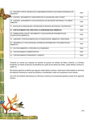 14. GESTIÓN Y APOYO TÉCNICO EN LA IMPLEMENTACIÓN DE LOS PLANES INTEGRALES DE
                                                                                                        100%
RESIDUOS

15. CONTROL, SEGUIMIENTO Y MONITOREO DE LA CALIDAD DEL AIRE Y RUIDO                                     100%

16. CONTROL, SEGUIMIENTO Y EVALUACIÓN DE LOS RECURSOS NATURALES Y EL MEDIO
                                                                                                        100%
AMBIENTE

17. APOYO EN LA PREVENCIÓN Y MITIGACIÓN DE RIESGOS NATURALES Y ANTRÓPICOS                               100%

VI. FORTALECIMIENTO DEL SINA PARA LA GOBERNABILIDAD AMBIENTAL                                           100%

18. FORMULACIÓN, AJUSTE, SEGUIMIENTO Y EVALUACIÓN DE INTRUMENTOS DE
                                                                                                        100%
PLANIFICACIÓN AMBIENTAL

19. ASESORÍA Y FORTALECIMIENTO DE LA PLANIFICACIÓN AMBIENTAL TERRITORIAL                                100%

20. DESARROLLO Y APLICACIÓN DEL SISTEMA DE INFORMACIÓN Y DOCUMENTACIÓN
                                                                                                        100%
AMBIENTAL

21. CULTURA AMBIENTAL Y DIFUSIÓN A LA COMUNIDAD                                                         100%

22. FORTALECIMIENTO ADMINISTRATIVO                                                                      100%

23. FORTALECIMIENTO FINANCIERO Y JURÍDICO                                                               100%




Teniendo en cuenta que después de abordar el proceso de análisis del Marco General y la Síntesis
Ambiental, se realizó el ejercicio de identificar por parte de los líderes de metas, cuales dberian continuar y
cuáles no.

Del anterior ejercicio se definió que algunas metas debían continuar, otras fueron reformuladas en términos
de redacción teniendo en cuenta las políticas y normatividad y otras se incorporaron como nuevas.

Con el fin de sintetizar este ejercicio en términos numéricos el componente operativo quedo de la siguiente
manera:




                                                                                                           119
 