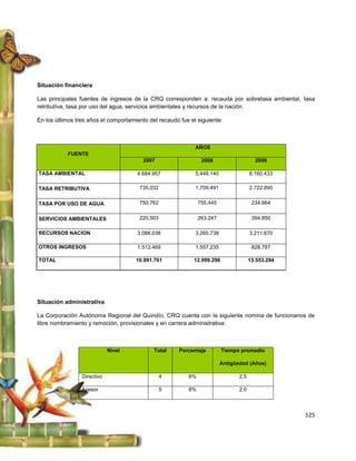 Situación financiera

Las principales fuentes de ingresos de la CRQ corresponden a: recauda por sobretasa ambiental, tasa
retributiva, tasa por uso del agua, servicios ambientales y recursos de la nación.

En los últimos tres años el comportamiento del recaudo fue el siguiente:



                                                             AÑOS
           FUENTE
                                         2007                   2008                    2009

TASA AMBIENTAL                        4.684.957              5.448.140                6.160.433

TASA RETRIBUTIVA                       735.032               1.709.491                2.722.890


TASA POR USO DE AGUA                   750.762                 755.445                 234.664


SERVICIOS AMBIENTALES                  220.503                 263.247                 394.850

RECURSOS NACION                       3.088.038              3.265.738                3.211.670

OTROS INGRESOS                        1.512.469              1.557.235                 828.787

TOTAL                                 10.991.761            12.999.296                13.553.294




Situación administrativa

La Corporación Autónoma Regional del Quindío, CRQ cuenta con la siguiente nomina de funcionarios de
libre nombramiento y remoción, provisionales y en carrera administrativa:



                             Nivel           Total     Porcentaje        Tiempo promedio

                                                                         Antigüedad (Años)

                 Directivo                       4        6%                    2.5

                 Asesor                          5        8%                    2.0



                                                                                                   125
 