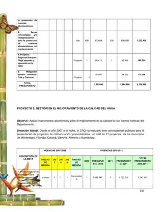 la protección de
cuencas
abastecedoras

4.           Áreas
reforestadas y/o
revegetalizadas
para la protección                                     Has      400        673408       330       600.000     1.273.408
de        cuencas
abastecedoras, en
mantenimiento

5. Proyecto
Regional Bosques
Flegt apoyado y                                      Proyecto    1         86.414          1      93.936       180.350
operando en la
CRQ

6.      Mitigación
cambio climático-                                                          30.806                 34.503       65.304
Café y Carbono                                       Proyecto        1

    TOTAL
                                                                          1.112040               1.064.866    2.176.906
 PRESUPUESTO




PROYECTO 5: GESTIÓN EN EL MEJORAMIENTO DE LA CALIDAD DEL AGUA



Objetivo: Aplicar instrumentos económicos, para el mejoramiento de la calidad de las fuentes hídricas del
Departamento.

Situación Actual: Desde el año 2007 a la fecha, la CRQ ha realizado seis convocatorias públicas para la
presentación de proyectos de cofinanciación, presentándose un total de 21 proyectos, de los municipios
de Montenegro, Filandia, Calarcá, Génova, Armenia y Buenavista.



                        VIGENCIAS 2007-2009                                     VIGENCIAS 2010-2011

 DESCRIPCIÓN DE
    LA META                                                                                                      TOTAL
                       UNIDAD    200   200   200    UNIDAD
                                                                2010     PRESUPUE     2011     PRESUPUEST    PRESUPUESTO
                         DE       7     8     9       DE
                                                                         STO 2010                O 2011        2010-2011
                       MEDIDA                       MEDIDA

1. Fondo Regional de
Inversión para la
                                                   Convocator
Descontaminación       (Fondo)   1     1      1                  1       1.559.647     1        1.723.000      3.282.647
                                                       ia
Hídrica          del
departamento,
cofinanciando

                                                                                                                140
 