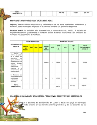 TOTAL
                                                                                139.250                146.531       285.781
   PRESUPUESTO




PROYECTO 7: MONITOREO DE LA CALIDAD DEL AGUA

Objetivo: Realizar análisis fisicoquímicos y bacteriológicos de las aguas superficiales, subterráneas y
residuales, como insumo para el ejercicio de la autoridad ambiental y la generación de políticas.

Situación Actual: El laboratorio esta acreditado con la norma técnica ISO 17025, Y requiere del
mejoramiento continuo y actualmente se realiza los análisis de calidad fisicoquímica a las estaciones de
monitoreo incluidas en la red de monitoreo



                           VIGENCIAS 2007-2009                                   VIGENCIAS 2010-2011

DESCRIPCIÓN DE
                                                                         2010                     2011               TOTAL
   LA META              UNIDAD                        UNIDAD
                                 2007   2008   2009             2010                  2011                       PRESUPUESTO
                          DE                            DE
                                                                          ($)                      ($)             2010-2011
                        MEDIDA                        MEDIDA

1.     Mejorar     el
sistema de gestión
de la calidad del
laboratorio       de
aguas, mediante la
implementación de
                                                      Sistema    1      66.698            1      90.000            156.698
nuevas      técnicas,
validación        de
metodologías
analíticas    y    el
mantenimiento del
sistema interno.

2. Monitoreo de
calidad a las aguas
superficiales                                          Red       1      87.537            1     112.000            199.537
subterráneas      y
residuales.

    TOTAL
                                                                                               202.000            356.235
 PRESUPUESTO                                                           154.235




PROGRAMA III: PROMOCIÓN DE PROCESOS PRODUCTIVOS COMPETITIVOS Y SOSTENIBLES



Objetivo: Contribuir al desarrollo del departamento del Quindío a través del apoyo en tecnologías
amigables con el medio ambiente en los diferentes sistemas productivos y del uso sostenible de los
recursos naturales.


                                                                                                                    143
 