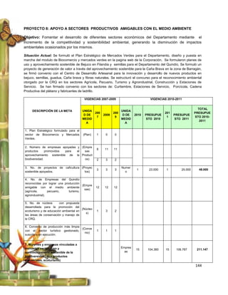 PROYECTO 8: APOYO A SECTORES PRODUCTIVOS AMIGABLES CON EL MEDIO AMBIENTE

Objetivo: Fomentar el desarrollo de diferentes sectores económicos del Departamento mediante el
incremento de la competitividad y sostenibilidad ambiental, generando la disminución de impactos
ambientales ocasionados por los mismos.

Situación Actual: Se formuló el Plan Estratégico de Mercados Verdes para el Departamento, diseño y puesta en
marcha del modulo de Biocomercio y mercados verdes en la pagina web de la Corporación, Se formularon planes de
uso y aprovechamiento sostenible de Bejuco en Filandia y semillas para el Departamento del Quindío, Se formuló un
proyecto de generación de valor a través del aprovechamiento sostenible para la Caña Brava en la zona de Barragán,
se firmó convenio con el Centro de Desarrollo Artesanal para la innovación y desarrollo de nuevos productos en
bejuco, semillas, guadua, Caña brava y fibras naturales. Se estructuró el concurso para el reconocimiento ambiental
otorgado por la CRQ en los sectores Agrícola, Pecuario, Turismo y Agroindustrial, Construcción y Estaciones de
Servicio. Se han firmado convenio con los sectores de: Curtiembre, Estaciones de Servicio, Porcícola, Cadena
Productiva del plátano y fabricantes de ladrillo.

                                         VIGENCIAS 2007-2009                          VIGENCIAS 2010-2011


                                                                                                                    TOTAL
     DESCRIPCIÓN DE LA META             UNIDA                       UNIDA
                                                 200          200                              201                PRESUPUE
                                         D DE          2008          D DE    2010   PRESUPUE         PRESUPUE
                                                  7            9                                1                 STO 2010-
                                        MEDID                       MEDID           STO 2010         STO 2011
                                                                                                                     2011
                                          A                           A

1. Plan Estratégico formulado para el
sector de Biocomercio y Mercados        (Plan)   1      0     0
Verdes.

2. Número de empresas apoyadas y (Empre
                                                 8     11     11
productos      promovidos para el  sas
aprovechamiento sostenible de la Product
biodiversidad.                     os)           2      3     2

3. No. de proyectos de caficultura (Proyec                          Numer
                                                 3      3     3               1       23.000   1         25.000     48.000
sostenible apoyados.                 tos)                             o

4. No. de Empresas del Quindío
reconocidas por lograr una producción
                                       (Empre
amigable con el medio ambiente                   12    12     12
                                         sas)
(agrícola,       pecuario,    turismo,
agroindustrial).

5. No. de núcleos       con propuesta
desarrollada para la promoción del
                                       (Núcleo
ecoturismo y de educación ambiental en           1      3     2
                                         s)
las áreas de conservación y manejo de
la CRQ.

6. Convenio de producción más limpia
                                     (Conve
con el sector turístico gestionado,              1      1     1
                                       nio)
suscrito y en ejecución.


7. Mipymes y empresas vinculadas a
mercados verdes (uso y                                              Empres
                                                                             15      104.360   15     106.787      211.147
aprovechamiento sostenible de la                                      as
biodiversidad , eco productos
industriales, ecoturismo)
                                                                                                                  144
 