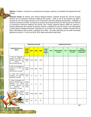 Objetivo: Proteger y conservar los ecosistemas de bosques, páramos y humedales del Departamento del
Quindío.

Situación Actual: Se declara como Parque Regional Natural, mediante Acuerdo No. 020 del Consejo
Directivo de la Corporación Autónoma Regional del Quindío - CRQ, el día 22 de diciembre de 2006 y
Acuerdo No. 021 del Consejo Directivo de la Corporación Autónoma Regional de Risaralda - CARDER, el
día 06 de diciembre de 2006. El proyecto de acuerdo del Consejo Directivo No 008 de julio 28 de 2008 de
la Corporación Autónoma Regional del Quindío crea “Parque Regional Natural (PRN) los páramos y
bosques altoandinos del municipio de Génova, Quindío, y establece su plan de manejo” que corresponden
al Área Natural Protegida Municipal, declarada por el Concejo del municipio mediante Acuerdo 029 de
2005. Administración de las áreas propiedad de la CRQ. Las áreas adquiridas por los entes territoriales
aplicando el artículo 111 de la Ley 99 de 1993, deben administrar estas áreas.




                                  VIGENCIAS 2007-2009                              VIGENCIAS 2010-2011


 DESCRIPCIÓN DE LA
                             UNIDA                             UNIDA                                              TOTAL
       META
                              D DE       2007    2008   2009    D DE   2010   PRESUPUEST   2011   PRESUPUES   PRESUPUEST
                             MEDID                             MEDID            O 2010             TO 2011     O 2010-2011
                               A                                 A

1. Área de protección y
manejo de la CRQ y de
                            (Hectár
entidades territoriales con              9.370   5025   1500
                             eas)
un       sistema         de
administración aplicado.                                                                                              -

2. Área de conservación y
manejo de la CRQ con (Hectár
                                         9.370   9370   9370
procesos               de eas)
administración y manejo.                                                                                              -

3.   Área   del   parque
                             (Cuadr
ecológico con obras de                    16     16     16
                               a)
adecuación y manejo.                                                                                                  -

4. Entes territoriales con
Sistema Departamental y      (Entida
Municipal     de     Áreas     des
                                          13     13     13
Protegidas, apoyados en      territori
los      procesos       de    ales)
consolidación y manejo.                                                                                               -

5. Área del Parque
Regional Natural Barbas – (Hectár
                                         9.500   9500   9500
Bremen      con   manejo   eas)
compartido.                                                                                                           -


6. Área de los complejos (Hectár
                                          20     20     20
de humedales de las       eas)                                                                                        -
UMCs Río Rojo, Río Lejos

                                                                                                              148
 