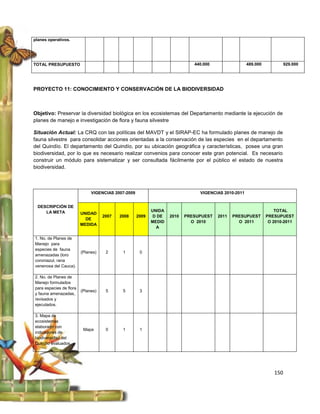 planes operativos.




TOTAL PRESUPUESTO                                                            440.000                 489.000            929.000




PROYECTO 11: CONOCIMIENTO Y CONSERVACIÓN DE LA BIODIVERSIDAD



Objetivo: Preservar la diversidad biológica en los ecosistemas del Departamento mediante la ejecución de
planes de manejo e investigación de flora y fauna silvestre

Situación Actual: La CRQ con las políticas del MAVDT y el SIRAP-EC ha formulado planes de manejo de
fauna silvestre para consolidar acciones orientadas a la conservación de las especies en el departamento
del Quindío. El departamento del Quindío, por su ubicación geográfica y características, posee una gran
biodiversidad, por lo que es necesario realizar convenios para conocer este gran potencial. Es necesario
construir un módulo para sistematizar y ser consultada fácilmente por el público el estado de nuestra
biodiversidad.



                              VIGENCIAS 2007-2009                              VIGENCIAS 2010-2011


  DESCRIPCIÓN DE
     LA META                                               UNIDA                                                   TOTAL
                         UNIDAD
                                    2007   2008     2009    D DE   2010   PRESUPUEST   2011   PRESUPUEST       PRESUPUEST
                           DE
                                                           MEDID            O 2010              O 2011          O 2010-2011
                         MEDIDA
                                                             A

1. No. de Planes de
Manejo para
especies de fauna
                         (Planes)    2      1        0
amenazadas (loro
coroniazul, rana
venenosa del Cauca).

2. No. de Planes de
Manejo formulados
para especies de flora
                         (Planes)    5      5        3
y fauna amenazadas,
revisados y
ejecutados.

3. Mapa de
ecosistemas
elaborado con
                          Mapa       0      1        1
indicadores de
biodiversidad del
Quindío evaluados




                                                                                                                  150
 