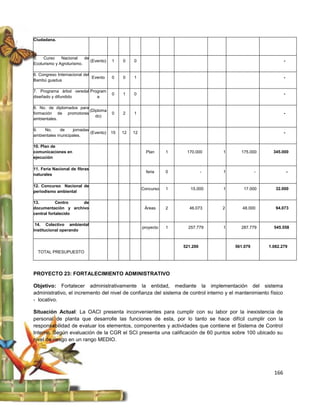 Ciudadana.



5.   Curso    Nacional    de
                             (Evento)   1    0    0                                                             -
Ecoturismo y Agroturismo.

6. Congreso Internacional del
                              Evento    0    0    1                                                             -
Bambú guadua

7. Programa árbol veredal Program
                                        0    1    0                                                             -
diseñado y difundido         a

8. No. de diplomados para
                          (Diploma
formación de promotores                 0    2    1                                                             -
                             do)
ambientales.

9.   No.     de     jornadas
                             (Evento)   15   12   12                                                            -
ambientales municipales.

10. Plan de
comunicaciones en                                        Plan     1    170.000      1     175.000       345.000
ejecución

11. Feria Nacional de fibras
                                                         feria    0             -   1             -                 -
naturales

12. Concurso Nacional de
                                                       Concurso   1      15.000     1      17.000        32.000
periodismo ambiental

13.         Centro   de
documentación y archivo                                 Áreas     2     46.073      2      48.000        94.073
central fortalecido

 14. Colectivo ambiental
                                                       proyecto   1     257.779     1     287.779        545.558
institucional operando


                                                                      521.200           561.079       1.082.279
  TOTAL PRESUPUESTO




PROYECTO 23: FORTALECIMIENTO ADMINISTRATIVO

Objetivo: Fortalecer administrativamente la entidad, mediante la implementación del sistema
administrativo, el incremento del nivel de confianza del sistema de control interno y el mantenimiento físico
- locativo.

Situación Actual: La OACI presenta inconvenientes para cumplir con su labor por la inexistencia de
personal de planta que desarrolle las funciones de esta, por lo tanto se hace difícil cumplir con la
responsabilidad de evaluar los elementos, componentes y actividades que contiene el Sistema de Control
Interno. Según evaluación de la CGR el SCI presenta una calificación de 60 puntos sobre 100 ubicado su
nivel de riesgo en un rango MEDIO.




                                                                                                         166
 