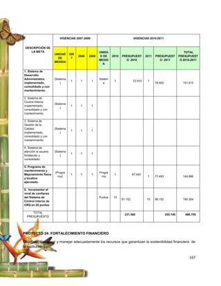 VIGENCIAS 2007-2009                                  VIGENCIAS 2010-2011


 DESCRIPCIÓN DE
    LA META                                          UNIDA                                                           TOTAL
                      UNIDAD     200
                                       2008   2009    D DE    2010   PRESUPUEST        2011   PRESUPUEST         PRESUPUEST
                        DE        7
                                                     MEDID             O 2010                   O 2011            O 2010-2011
                      MEDIDA
                                                       A

1. Sistema de
Desarrollo
Administrativo        (Sistema                       Sistem
                                 1      1      1               1              72.915    1
implementado,             )                             a                                     78.500               151.415
consolidado y con
mantenimiento.

2. Sistema de
Control Interno
                      (Sistema
implementado,                    1      1      1
                          )
consolidado y con
mantenimiento.

3. Sistema de
Gestión de la
Calidad               (Sistema
                                 1      1      1
implementado,             )
consolidado y con
mantenimiento.

4. Sistema de
atención al usuario   (Sistema
                                 1      1      1
fortalecido y             )
consolidado.

5. Programa de
mantenimiento y
                      (Progra                        Progra
Mejoramiento físico              1      1      1               1              67.493
                        ma)                           ma                                1     77.493               144.986
y locativo
ejecutado.

6. Incrementar el
nivel de confianza
del Sistema de                                       Puntos   10
                                                                     91.152             10    99.152               190.304
Control Interno de
CRQ en 20 puntos

     TOTAL
                                                                       231.560                         255.145       486.705
  PRESUPUESTO




PROYECTO 24: FORTALECIMIENTO FINANCIERO

Objetivo: Gestionar y manejar adecuadamente los recursos que garantizan la sostenibilidad financiera de
la institución.


                                                                                                                       167
 