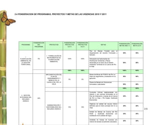 3.4 PONDERACION DE PROGRAMAS, PROYECTOS Y METAS DE LAS VIGENCIAS 2010 Y 2011




                    PONDERACION                        PONDERACION   PONDERACIÓN
                                                                                                                                  PONDERACIÓN   PONDERACIÓN
     PROGRAMA           DEL          PROYECTOS          PROYECTOS     PROYECTOS                      METAS
                                                                                                                                  METAS ANO 4    META A;O 5
                     PROGRAMA                              A;O 4         A;O 5


                                                                                   Plan de Manejo Forestal para el
                                                                                   Departamento del Quindío Formulado y               50%           50%
                                                                                   Aplicado
                                  1. FORMULACIÓN DE
           I.
                                   INSTRUMENTOS DE
    PLANIFICACIÓN       5%                                100%          100%       Articulación de Instrumentos de
                                     PLANIFICACIÓN
    AMBIENTAL EN                                                                   Planificación Ambiental y Planes
                                       AMBIENTAL
      LA GESTIÓN                                                                   Sectoriales en el marco de la Gestión              50%           50%
     TERRITORIAL                                                                   Ambiental Territorial en la Cuenca del Río
                                                                                   la Vieja

                                                          100%          100%                                                         100%          100%

                                  IMPLEMENTACIÓN DEL                               Mesas temáticas del POMCH del Río La
                                        PLAN DE                                    Vieja con seguimiento y evaluación en su           50%           50%
                                    ORDENAMIENTO Y                                 ejecución
                                                           5%            5%
                                     MANEJO DE LA
                                   CUENCA DEL RÍO LA                               Planes de Manejo por Subcuencas
                                         VIEJA                                     formulados y ejecutados                            50%           50%

                                                                                                                                     100%          100%

                                                                                   Corrientes hídricas reglamentadas con
                                                                                   relación a las cuencas priorizadas en el
      II. GESTIÓN
                                                                                   Plan de Ordenación y manejo de la Cuenca           20%           20%
    INTEGRADA DEL
                        30%                                                        del Río La Vieja. ( Río Espejo, Quebrada
        RECURSO
                                                                                   Buenavista)
         HÍDRICO

                                                                                   Objetivos de calidad del recurso hídrico
                                   ADMINISTRACIÓN Y                                definidos para el tramo principal del río La       20%           20%
                                  SOSTENIBILIDAD DEL       15%           15%       Vieja.
                                   RECURSO HÍDRICO                                                                                                            172
                                                                                   Unidad de Manejo de Cuenca del Río
                                                                                   Roble y Quebrada Buenavista con                    20%           20%
                                                                                   modelación de la calidad del Agua.

                                                                                   Unidades de manejo de Cuencas con
                                                                                                                                      20%           20%
                                                                                   índices de escasez anualmente calculados.
 