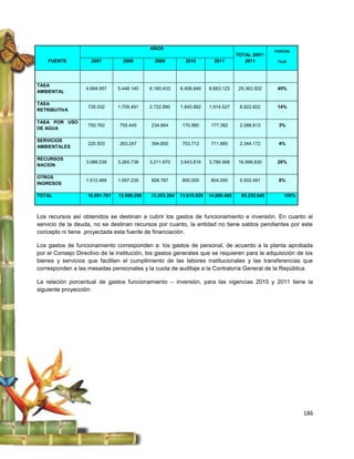 AÑOS
                                                                                                   PORCEN
                                                                                    TOTAL 2007-
    FUENTE           2007         2008         2009         2010         2011          2011         TAJE




TASA
                   4.684.957    5.448.140    6.160.433    6.406.849    6.663.123     29.363.502     45%
AMBIENTAL

TASA
                    735.032     1.709.491    2.722.890    1.840.892    1.914.527     8.922.832      14%
RETRIBUTIVA

TASA POR USO
                    750.762     755.445      234.664       170.560      177.382      2.088.813      3%
DE AGUA

SERVICIOS
                    220.503     263.247      394.850       753.712      711.860      2.344.172      4%
AMBIENTALES

RECURSOS
                   3.088.038    3.265.738    3.211.670    3.643.816    3.789.568     16.998.830     26%
NACION

OTROS
                   1.512.469    1.557.235    828.787       800.000      804.000      5.502.491      8%
INGRESOS

TOTAL              10.991.761   12.999.296   13.553.294   13.615.829   14.060.460     65.220.640      100%



Los recursos así obtenidos se destinan a cubrir los gastos de funcionamiento e inversión. En cuanto al
servicio de la deuda, no se destinan recursos por cuanto, la entidad no tiene saldos pendientes por este
concepto ni tiene proyectada esta fuente de financiación.

Los gastos de funcionamiento corresponden a: los gastos de personal, de acuerdo a la planta aprobada
por el Consejo Directivo de la institución, los gastos generales que se requieren para la adquisición de los
bienes y servicios que faciliten el cumplimiento de las labores institucionales y las transferencias que
corresponden a las mesadas pensionales y la cuota de auditaje a la Contraloría General de la República.

La relación porcentual de gastos funcionamiento – inversión, para las vigencias 2010 y 2011 tiene la
siguiente proyección:




                                                                                                             186
 