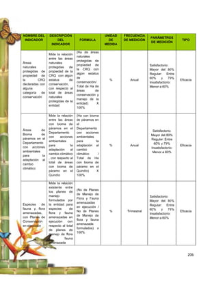 NOMBRE DEL        DESCRIPCIÓN                           UNIDAD   FRECUENCIA
                                                                               PARÁMETROS
 INDICADOR            DEL               FORMULA           DE     DE MEDICIÓN                        TIPO
                                                                               DE MEDICIÓN
                   INDICADOR                            MEDIDA

                                      (Ha de áreas
                  Mide la relación
                                      naturales
                  entre las áreas
                                      protegidas de
Áreas             naturales
                                      propiedad de                             Satisfactorio:
naturales         protegidas    de
                                      la CRQ con                               Mayor del 80%
protegidas de     propiedad de la
                                      algún estatus                            Regular: Entre
propiedad de      CRQ con algún
                                      de                                       60%      y    79%
la        CRQ     estatus       de                        %         Anual                          Eficacia
                                      conservación/                            Insatisfactorio:
declaradas con    conservación,
                                      Total de Ha de                           Menor a 60%
alguna            con respecto al
                                      áreas       de
categoría   de    total de áreas
                                      conservación y
conservación      naturales
                                      manejo de la
                  protegidas de la
                                      entidad)      X
                  entidad
                                      100%

                  Mide la relación    (Ha con bioma
                  entre las áreas     de páramos en
                  con bioma de        el
                  páramos en el       Departamento
Áreas       de                                                                   Satisfactorio:
                  Departamento        con acciones
Bioma       de                                                                  Mayor del 80%
                  con     acciones    ambientales
páramos en el                                                                   Regular: Entre
                  ambientales         para        la
Departamento                                                                      60% y 79%
                  para           la   adaptación al       %         Anual                          Eficacia
con acciones                                                                    Insatisfactorio:
                  adaptación     al   cambio
ambientales                                                                      Menor a 60%
                  cambio climático    climático     /
para         la
                  , con respecto al   Total de Ha
adaptación al
                  total de áreas      con bioma de
cambio
                  con bioma de        páramo en el
climático
                  páramo en el        Quindío)     X
                  Quindío             100%

                  Mide la relación
                  existente entre
                                      (No de Planes
                  los planes de
                                      de Manejo de
                  manejo                                                       Satisfactorio:
                                      Flora y Fauna
                  formulados por                                               Mayor del 80%
                                      amenazadas
Especies     de   la entidad para                                              Regular: Entre
                                      en ejecución /
fauna y flora     especies      de                                             60%      y    79%
                                      No de Planes        %       Trimestral                       Eficacia
amenazadas,       flora y fauna                                                Insatisfactorio:
                                      de Manejo de
con Planes de     amenazadas en                                                Menor a 60%
                                      flora y fauna
Conservación      ejecución    con
                                      amenazada
en ejecución      respecto al total
                                      formulados) x
                  de planes de
                                      100%
                  manejo de flora
                  y          fauna
                  amenazada


                                                                                                        206
 