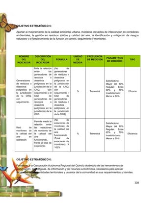 OBJETIVO ESTRATÉGICO 5:

Aportar al mejoramiento de la calidad ambiental urbana, mediante proyectos de intervención en corredores
ambientales, la gestión en residuos sólidos y calidad del aire, la identificación y mitigación de riesgos
naturales y el fortalecimiento de la función de control, seguimiento y monitoreo.




  NOMBRE           DESCRIPCIÓN                            UNIDAD   FRECUENCIA
                                                                                 PARÁMETROS
    DEL                DEL               FORMULA            DE     DE MEDICIÓN                         TIPO
                                                                                 DE MEDICIÓN
 INDICADOR          INDICADOR                             MEDIDA

                   Mide la relación     (No          de
                   entre          los   generadores
                   generadores de       de residuos o
                   residuos         o   desechos
Generadores        desechos             peligrosos en                            Satisfactorio:
de residuos o      peligrosos en la     la jurisdicción                          Mayor del 80%
desechos           jurisdicción de la   de la CRQ,                               Regular: Entre
peligrosos en      CRQ,          con    con                                      60%      y    79%
                                                            %       Trimestral                       Eficacia
la jurisdicción    seguimiento y el     seguimiento /                            Insatisfactorio:
de la CRQ,         total           de   total        de                          Menor a 60%
con                generadores de       generadores
seguimiento.       residuos         o   de residuos o
                   desechos             desechos
                   peligrosos en la     peligrosos en
                   jurisdicción de la   la jurisdicción
                   CRQ                  de la CRQ)

                                        (No        de
                   Permite medir la
                                        estaciones de                            Satisfactorio:
                   relación     entre
                                        monitoreo de                             Mayor del 80%
Red          de    las estaciones
                                        la calidad del                           Regular: Entre
monitoreo    de    de monitoreo de
                                        aire                                     60%      y    79%
la calidad   del   la calidad del                           %       Trimestral                       Eficiencia
                                        funcionando                              Insatisfactorio:
aire         en    aire
                                        /Total     de                            Menor a 60%
operación          funcionando,
                                        estaciones de
                   frente al total de
                                        monitoreo) X
                   estaciones
                                        100%




OBJETIVO ESTRATÉGICO 6:

Fortalecer a la Corporación Autónoma Regional del Quindío dotándola de las herramientas de
planificación, tecnológicas, de información y de recursos económicos, necesarios para apoyar
técnicamente a las entidades territoriales y usuarios de la comunidad en sus requerimientos y trámites.



                                                                                                            208
 