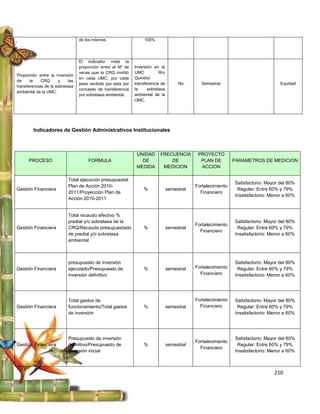 de los mismos.                    100%




                                  El indicador mide la
                                  proporción entre el Nº de    Inversión en la
                                  veces que la CRQ invirtió    UMC          Río
Proporción entre la inversión
                                  en cada UMC, por cada        Quindío/
de     la    CRQ      y     las
                                  peso recibido por esta por   transferencia de        No       Semestral                            Equidad
transferencias de la sobretasa
                                  concepto de transferencia    la     sobretasa
ambiental de la UMC.
                                  por sobretasa ambiental.     ambiental de la
                                                               UMC.




         Indicadores de Gestión Administrativos Institucionales



                                                                UNIDAD      FRECUENCIA         PROYECTO
      PROCESO                         FORMULA                     DE            DE              PLAN DE         PARAMETROS DE MEDICION
                                                                MEDIDA       MEDICION           ACCION

                            Total ejecución presupuestal
                                                                                                                Satisfactorio: Mayor del 80%
                            Plan de Acción 2010-                                              Fortalecimiento
Gestión Financiera                                                 %              semestral                      Regular: Entre 60% y 79%
                            2011/Proyección Plan de                                             Financiero
                                                                                                                Insatisfactorio: Menor a 60%
                            Acción 2010-2011


                            Total recaudo efectivo %
                            predial y/o sobretasa de la                                                         Satisfactorio: Mayor del 80%
                                                                                              Fortalecimiento
Gestión Financiera          CRQ/Recaudo presupuestado              %              semestral                      Regular: Entre 60% y 79%
                                                                                                Financiero
                            de predial y/o sobretasa                                                            Insatisfactorio: Menor a 60%
                            ambiental



                            presupuesto de inversión                                                            Satisfactorio: Mayor del 80%
Gestión Financiera          ejecutado/Presupuesto de               %              semestral   Fortalecimiento    Regular: Entre 60% y 79%
                            inversión definitivo                                                Financiero      Insatisfactorio: Menor a 60%




                            Total gastos de                                                   Fortalecimiento   Satisfactorio: Mayor del 80%
Gestión Financiera          funcionamiento/Total gastos            %              semestral     Financiero       Regular: Entre 60% y 79%
                            de inversión                                                                        Insatisfactorio: Menor a 60%




                            Presupuesto de inversión                                                            Satisfactorio: Mayor del 80%
                                                                                              Fortalecimiento
Gestión Financiera          definitivo/Presupuesto de              %              semestral                      Regular: Entre 60% y 79%
                                                                                                Financiero
                            inversión inicial                                                                   Insatisfactorio: Menor a 60%



                                                                                                                                  210
 