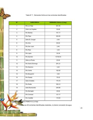 Tabla N° 7. Demanda hídrica en las corrientes identificadas



         Nº                     SUBCUENCA                 DEMANDA Hídrica (L/seg.)

          1             Río La Vieja                                521,45

          2             Q/da Los Ángeles                             55.88

          3             Río Barbas                                  161.17

          4             Río Pijao                                   254.05

          5             Q/da EL Congal                               2.00

          6             Río Gris                                     60.00

          7             Río San Juan                                 2.40

          8             Río Rojo                                     3.30

          9             Río Lejos                                    32.39

         10             Río Quindío                                13730.53

         11             Q/da La Picota                               20.90

         12             Río Santo Domingo                           281.21

         13             Río Navarco                                  0.20

         14             Río Verde                                   192.55

         15             Río Boquerón                                 3.00

         16             Río Espejo                                   79.32

         17             Q/da Cristales                              179.16

         18             Río Roble                                   339.14

         19             Q/da Buenavista                             240.66

         20             Río Barragán                                 49.94

         21             Río Consota                                 121.17

         22             Río Cestillal                               118.30

Fuente: Equipo Operativo POMCH río La Vieja

               Nota: Las 28 corrientes identificadas restantes, no tienen concesión de agua.
                                                                                               23
 