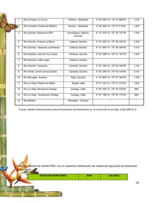 o                o
 1    Río Consota, La Curva                      Pereira – Risaralda         4 46’ 984” N - 74 41’286”W          1.410

                                                                              o                o
 2    Río Consota, Puente de Madera              Pereira – Risaralda         4 46’ 699” N - 75 51’718”W          1.000

                                                                              o                o
 3    Río Quindío, Bocatoma EPA                 V/da Boquia, Salento,       4 37’ 679” N - 75 35’ 707”W          1.700
                                                      Quindío

                                                                              o                o
 4    Río Quindío, Puente La María                 Calarcá, Quindío         4 32’ 002” N - 75 39’ 720”W          1.440

                                                                              o                o
 5    Río Quindío - después curtiembres            Calarcá, Quindío         4 31’ 640” N - 75 39’ 994”W          1.410

                                                                              o                o
 6    Río Quindío, club de Tiro y Caza            Armenia, Quindío          4 30’ 388” N - 75 41’ 167”W          1.330

 7    Río Quindío, Calle Larga                     Calarcá, Quindío

                                                                              o                o
 8    Río Quindío, Tarapacá.                      Armenia, Quindío          4 23’ 745” N - 75 45’ 949”W          1.130

                                                                              o                o
 9    Río Verde, Centro de la Guadua              Córdoba, Quindío          4 24’ 245” N - 75 42’ 919”W          1.210

                                                                              o                o
10    Río Barragán, Arenera                         Pijao, Quindío          4 19’ 860” N - 75 47’ 564”W          1.180

                                                                              o                o
11    Río La Vieja, Piedras de Moler                 Alcalá, Valle          4 41’ 242” N - 75 51’ 013”W          1.000

                                                                              o                o
12    Río La Vieja, Bocatoma Cartago                Cartago, Valle          4 45’ 394” N - 75 53’ 632”W           990

                                                                              o                o
13    Río La Vieja - Aeropuerto Cartago             Cartago, Valle          4 47’ 189” N - 75 55’ 710”W           980

14    Río Barbas                                 Risaralda – Quindío                       -                       -


  Fuente: Gestión Intercorporativa para la formulación de lineamientos en la Cuenca del río la Vieja. 2.002 (META 2)




Tabla 10. Valores de índices IFSN con su respectiva clasificación de calidad del agua para las estaciones
de monitoreo.

                      ESTACIÓN MONITOREO                             IFSN                CALIDAD


                                                                                                                   28
 