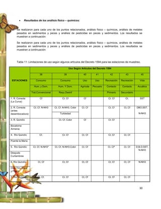       Resultados de los análisis físico – químicos:


     Se realizaron para cada uno de los puntos relacionados, análisis físico – químicos, análisis de metales
     pesados en sedimentos y peces y análisis de pesticidas en peces y sedimentos. Los resultados se
     muestran a continuación:

     Se realizaron para cada uno de los puntos relacionados, análisis físico – químicos, análisis de metales
     pesados en sedimentos y peces y análisis de pesticidas en peces y sedimentos. Los resultados se
     muestran a continuación:



     Tabla 11: Limitaciones de uso según algunos artículos del Decreto 1594 para las estaciones de muestreo.

                                                        Uso Según Artículos del Decreto 1594

                           38                   39                  40         41           42          43           45

 ESTACIONES             Consumo              Consumo                Uso        Uso      Recreación   Recreación      Vida

                      Hum. y Dom.          Hum. Y Dom.            Agrícola   Pecuario    Contacto     Contacto     Acuática

                    Trat.Convencional      Requ.Desinf                                   Primario    Secundario

1. R. Consota              Cf                  Ct. Cf               Cf                    Ct. Cf        Ct.          SST
(La Curva)

2. R. Consota         Ct. Cf. N-NH3     Ct. Cf. N-NH3. Color       Ct. Cf                 Ct, Cf       Ct, Cf     DBO.SST.
(antes
desembocadura)                               Turbiedad                                                              N-NH3

3. R. Quindío                              Ct. Cf. Color            Cf                    Ct. Cf

Bocatoma
Armenia

4. Río Quindío             Cf.                 Ct. Cf              Ct. Cf                 Ct. Cf       Ct. Cf

Puente la María

5. Río Quindío       Ct. Cf, N-NH3*     Ct, Cf, N-NH3.Color        Ct. Cf                 Ct. Cf*      Ct. Cf     D.B.O.SST.
                                                                                                                    N-NH3
Después
Curtiembres

6. Río Quindío           Ct, Cf                Ct, Cf              Ct, Cf                 Ct, Cf       Ct, Cf       N-NH3

Club Tiro, Caza
y Pesca

7. Río Quindío           Ct. Cf,               Ct. Cf              Ct. Cf                 Ct. Cf       Ct. Cf



                                                                                                                    30
 