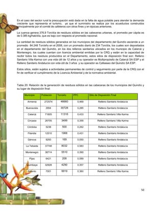En el caso del sector rural la preocupación está dada en la falta de agua potable para atender la demanda
creciente que representa el turismo, ya que el suministro se realiza por los acueductos construidos
principalmente por el comité de cafeteros con otros fines y en épocas anteriores.

La cuenca genera 376,9 Ton/día de residuos sólidos en las cabeceras urbanas, el promedio per cápita es
de 0.385 kg/hab/día, que es bajo con respecto al promedio nacional.

La cantidad de residuos sólidos generados en los municipios del departamento del Quindío asciende a un
promedio 84.248 Ton/año en el 2008, con un promedio diario de 234 Ton/día, los cuales son depositados
en el departamento del Quindío, en los dos rellenos sanitarios ubicados en los municipio de Calarcá y
Montenegro, los cuales cuentan con licencia ambiental emitidas por la CRQ y están en la capacidad de
recibir todos los residuos producidos en el Departamento, estos sitios de disposición final son: Relleno
Sanitario Villa Karina con una vida útil de 12 años y su operador es Multipropósito de Calarcá SA ESP y el
Relleno Sanitario Andalucía con vida útil de 3 años y su operador es Cafeaseo del Quindío SA ESP.

Estos sitios, están sujetos a actividades permanentes de control y seguimiento por parte de la CRQ con el
fin de verificar el cumplimiento de la Licencia Ambiental y de la normativa ambiental.



Tabla 20: Relación de la generación de residuos sólidos en las cabeceras de los municipios del Quindío y
su lugar de disposición final:

      Municipio     Población    Ton/año      PPC           Sitio de Disposición Final

        Armenia       272574        46660         0,469             Relleno Sanitario Andalucía

       Buenavista      2954         30728         0,285             Relleno Sanitario Andalucía

         Calarcá       71605        11316         0,433            Relleno Sanitario Villa Karina

        Circasia       26705         3499         0,359            Relleno Sanitario Villa Karina

        Córdoba        5238          500          0,262             Relleno Sanitario Andalucía

         Filandia      12510         1968         0,431             Relleno Sanitario Andalucía

         Génova        9293          169          0,050             Relleno Sanitario Andalucía

       La Tebaida      37748         8032         0,583             Relleno Sanitario Andalucía

       Montenegro      38714         5510         0,390             Relleno Sanitario Andalucía

          Pijao        6421          208          0,089             Relleno Sanitario Andalucía

       Quimbaya        32928         4290         0,357             Relleno Sanitario Andalucía

         Salento       7001          9919         0,360            Relleno Sanitario Villa Karina




                                                                                                       50
 