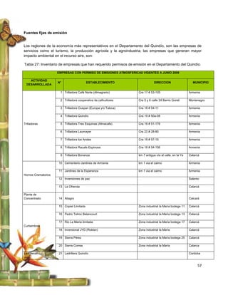 Fuentes fijas de emisión


Los reglones de la economía más representativos en el Departamento del Quindío, son las empresas de
servicios como el turismo, la producción agrícola y la agroindustria; las empresas que generan mayor
impacto ambiental en el recurso aire, son:

Tabla 27: Inventario de empresas que han requerido permisos de emisión en el Departamento del Quindío.

                     EMPRESAS CON PERMISO DE EMISIONES ATMOSFERICAS VIGENTES A JUNIO 2009

    ACTIVIDAD
                     N°                   ESTABLECIMIENTO                     DIRECCION                   MUNICIPIO
  DESARROLLADA

                      1 Trilladora Café Norte (Almagrario)        Cra 17 # 53-105                       Armenia

                      2 Trilladora cooperativa de caficultores    Cra 5 y 6 calle 24 Barrio Goreti      Montenegro

                      3 Trilladora Ouspan (Europa y/o Taloca)     Cra 18 # 54-11                        Armenia

                      4 Trilladora Quindío                        Cra 19 # 50a-08                       Armenia

Trilladoras           5 Trilladora Tres Esquinas (Almacafe)       Cra 18 # 51-176                       Armenia

                      6 Trilladora Laumayer                       Cra 22 # 28-80                        Armenia

                      7 Trilladora los Andes                      Cra 18 # 57-15                        Armenia

                      8 Trilladora Racafe Espinosa                Cra 18 # 54-156                       Armenia

                      9 Trilladora Bonanza                        km 7 antigua vía al valle, en la Ye   Calarcá

                     10 Cementerio Jardines de Armenia            km 1 via el caimo                     Armenia

                     11 Jardines de la Esperanza                  km 1 via el caimo                     Armenia
Hornos Crematorios
                     12 Inversiones de paz                                                              Salento

                     13 La Ofrenda                                                                      Calarcá

Planta de
Concentrado          14 Aliagro                                                                         Calcará

                     15 Copiel Limitada                           Zona industrial la María bodega 11    Calarcá

                     16 Pedro Telmo Betancourt                    Zona industrial la María bodega 13    Calarcá

                     17 Rio La María limitada                     Zona industrial la María bodega 17    Calarcá
Curtiembres
                     18 Inversional JYD (Roldan)                  Zona industrial la María              Calarcá

                     19 Sierra Pérez                              Zona industrial la María bodega 25    Calarcá

                     20 Sierra Correa                             Zona industrial la María              Calarca

Ladrilleras          21 Ladrillera Quindío                                                              Cordoba



                                                                                                             57
 