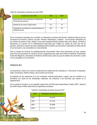 Tabla 28. Resultados monitoreo de ruido CRQ

                monitoreo de ruido CRQ                 2008           2009

    Apoyo técnico a los municipios en el Monitoreo      83             42
    de fuentes generadoras

    Operativos de control y Seguimiento                 22             19

    Capacitación a propietarios y administradores de    223            25
    establecimientos




De los muestreos realizados por la entidad, en diferentes municipios del Quindío, podemos deducir que los
municipios de Armenia, Calarcá, Circasia, Filandia, Montenegro y Salento, se encuentran afectados por
los niveles de presión sonora, debido a que estos establecimientos públicos tales como Bares, Cantinas y
Discotecas no cuentan con la infraestructura adecuada para mitigar los niveles de ruido que allí se
generan, además la mayoría de estos establecimientos públicos se encuentran localizados en áreas donde
el uso del suelo no es compatible con esta actividad.

Para la Ciudad de Armenia los establecimientos Comerciales Tales como almacenes de ropa, zapatos
entre otros se encuentran en continuó control y seguimiento por parte de la Policía Ambiental, Corporación
Autónoma Regional y Secretaria de Gobierno del Municipio, toda vez que los hábitos de promoción y venta
no son amigables con el ambiente.



Calidad de Aire


La Corporación cuenta con cuatro (4) estaciones de calidad del aire ubicadas en: Terminal de Transportes,
CRQ, Comfenalco, Edificio Indequi, del municipio de Armenia.

El propósito de las estaciones es el de monitorear material particulado y gases, que son emitidos a la
atmósfera, por parte de las actividades cotidianas, las industrias y los vehículos que existen en el
departamento.

En la ciudad de Armenia, se ha realizado seguimiento de Partículas Suspendidas Totales (PST) desde el
año 2003 hasta el 2006, obteniendo los siguientes resultados

                                Tabla 29: Consolidado promedio Anual de PST
                                                                            3
                                   AÑO         PROMEDIO GEOMÉTRICO ug/m

                                2003                    39,4125

                                2004                    32,1704

                                2005                    25,3856

                                2006                    32,7127


                                                                                                       59
 
