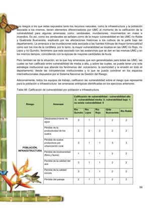 Los riesgos a los que estas expuestos tanto los recursos naturales, como la infraestructura y la población
asociada a los mismos, tienen elementos diferenciadores por UMC al momento de la calificación de la
vulnerabilidad para algunas amenazas como: vendavales, inundaciones, movimientos en masa e
incendios. Es así, como los vendavales se señalan como de la mayor vulnerabilidad en las UMC río Roble
y Quebrada Buenavista, explicado por las afectaciones históricas a los cultivos de la parte baja del
departamento. La amenaza a las inundaciones esta asociada a las fuentes hídricas de mayor torrencialidad
como son los ríos de la cordillera, por lo tanto, la mayor vulnerabilidad se localiza en las UMC río Rojo, río
Lejos y río Quindío, fenómeno que esta asociado con las avalanchas que se dan en las mismas UMC y en
los mismos tiempos, coincidiendo con la épocas de mayores cantidades de lluvia.

Pero también se da la situación, en la que hay amenazas que son generalizadas para todas las UMC, las
cuales se han calificado entre vulnerabilidad de media a alta, y sobre las cuales, se puede tener una sola
estrategia institucional que atienda los fenómenos del: vulcanismo, la sismicidad y la erosión en todo el
departamento, desde las competencias institucionales y lo que se pueda coordinar en los espacios
interinstitucionales dispuestos por el Sistema Nacional de Gestión del Riesgo.

Adicionalmente, todos los equipos de trabajo, calificaron las vulnerabilidad sobre el riesgo que representa
para la población e infraestructura las amenazas antrópicas identificadas en los ejercicios anteriores.

Tabla 48: Calificación de vulnerabilidad por población e infraestructura.

                                                    Calificación de vulnerabilidad - vulnerabilidad alta
                                                    :3; vulnerabilidad media: 2; vulnerabilidad baja: 1;
                                                    no existe vulnerabilidad: 0
        Riesgo                  Amenaza

                                                    Río     Río        Río       Q/da
                                                                                            Río Roble
                                                    Quindío Lejos      Rojo      Buenavista

                        Desabastecimiento de
                                                       3         1        1           2            2
                        agua

                        Pérdida de la
                        productividad de los           2         2        2           2            2
                        suelos

                        Pérdida de suelos
                        productivos por                3         1        1           3            3
                        urbanización rural.
    POBLACIÓN,
 INFRAESTRUCTURA        Pérdida de biodiversidad
                                                       1         1        1           2            2
                        (flora y fauna)

                        Perdida de la calidad del
                                                       3         1        1           2            2
                        aire

                        Perdida de la calidad
                                                       3         1        1           2            2
                        sonora

                        Pérdida del paisaje            2         1        1           2            2


                                                                                                           94
 