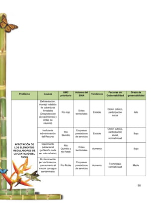 UMC        Actores del                  Factores de       Grado de
   Problema           Causas                                        Tendencia
                                      prioritaria      SINA                     Gobernabilidad   gobernabilidad

                   Deforestación,
                  manejo indebido
                    de coberturas
                                                                                Orden público,
                      forestales                       Entes
                                       Río rojo                      Estable     participación        Alto
                   (Desprotección                   territoriales
                                                                                    social
                  de nacimientos y
                       orillas de
                       cauces).

                                                                                Orden público,
                     Ineficiente                     Empresas
                                        Río                                      participación
                   Administración                   prestadoras      Estable                          Bajo
                                       Quindío                                      social,
                    del Recurso                     de servicios
                                                                                 normatividad

 AFECTACIÓN DE       Crecimiento
                                         Río
 LOS ELEMENTOS       poblacional                       Entes
                                      Quindío y                     Aumenta                           Bajo
REGULADORES DE     (población cada                  territoriales
                                      río Roble
LA CANTIDAD DEL   vez más urbana).
      AGUA
                   Contaminación
                  por vertimientos,                  Empresas
                                                                                 Tecnología,
                  que aumenta el      Río Roble     prestadoras     Aumento                          Media
                                                                                 normatividad
                  caudal con agua                   de servicios
                    contaminada




                                                                                                         98
 