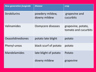 New generation fungicide Disease crop
Strobilurins powdery mildew,
downy mildew
grapevine and
cucurbits
Valinamides Oomycere diseases grapevine, potato,
tomato and cucurbits
Oxazolidinediones potato late blight potato
Phenyl-ureas black scurf of potato potato
Mandelamides late blight of potato
downy mildew
Potato
grapevine
 